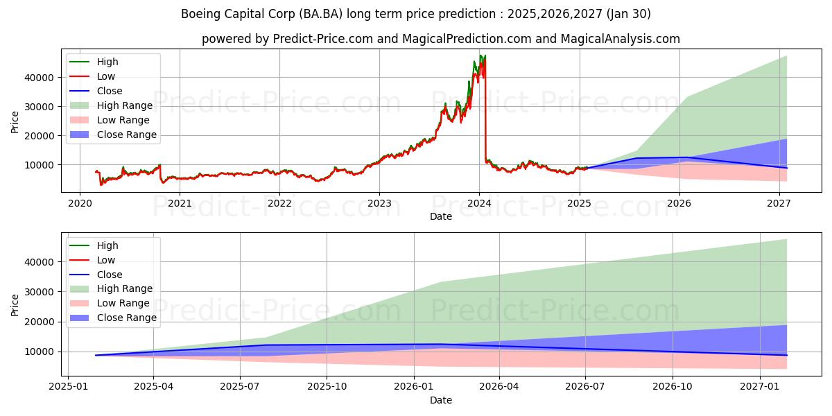 Maximum and minimum BOEING CO long-term price forecast for 2025,2026,2027