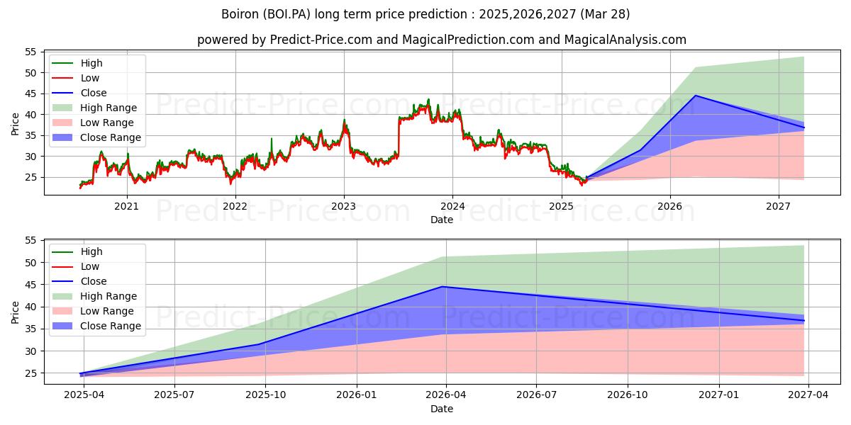 BOIRON 장기 가격 예측의 최대 및 최소 값 2025,2026,2027