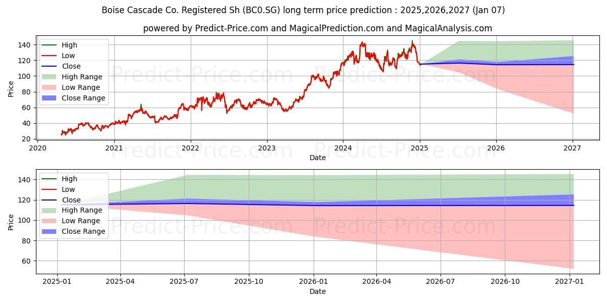 Boise Cascade Co. Registered Sh (BC0.SG) stock Long-Term Price Forecast: 2025,2026,2027