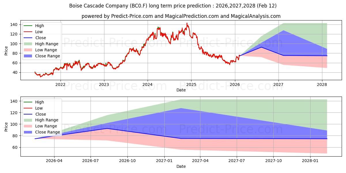 Prévision du prix à long terme maximum et minimum pour BOISE CASCADE CO. DL -,01