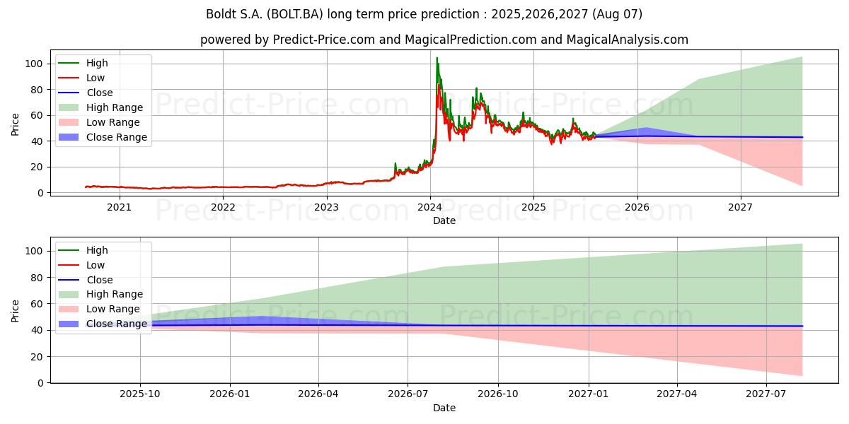 حداکثر و حداقل پیش‌بینی قیمت بلندمدت BOLDT SA برای 2025,2026,2027