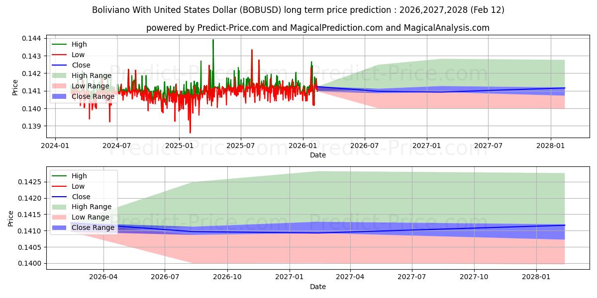 Previsão de preço a longo prazo Boliviano com dólar dos Estados Unidos máxima e mínima para 2026,2027,2028