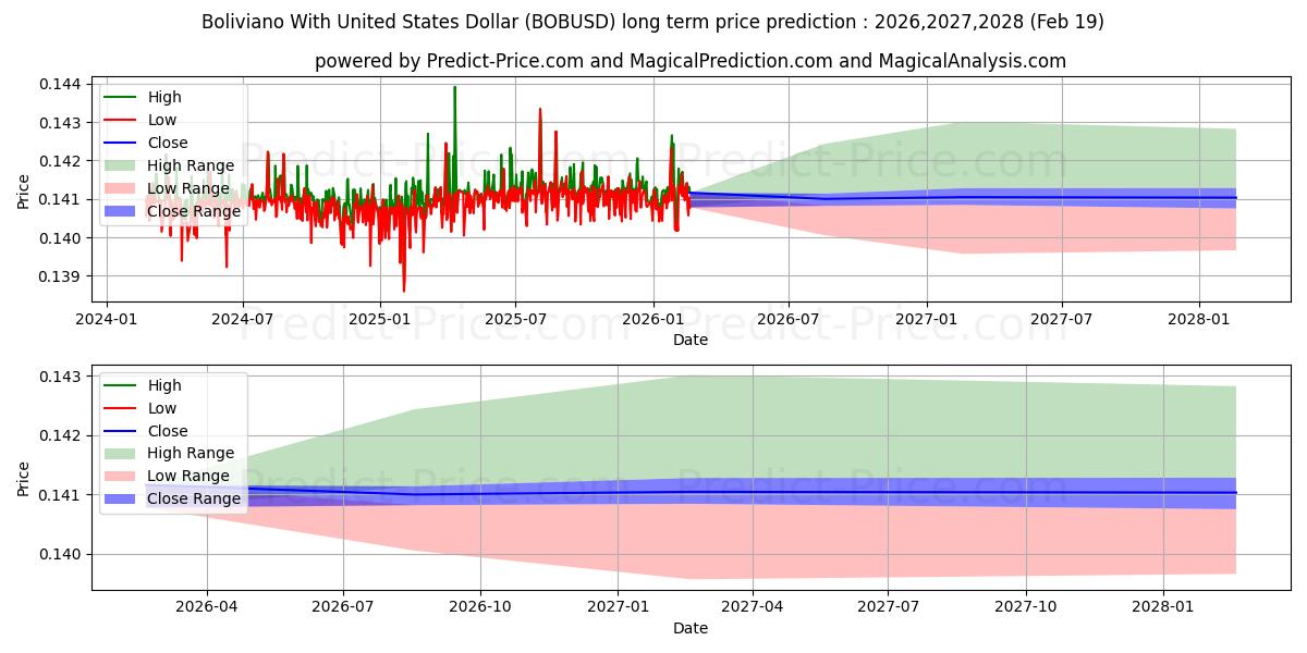 Maximum and minimum Boliviano With United States Dollar long-term price forecast for 2026,2027,2028