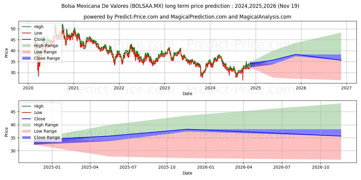 BOLSA MEXICANA DE VALORES SAB D (BOLSAA.MX) stock Long-Term Price Forecast: 2024,2025,2026