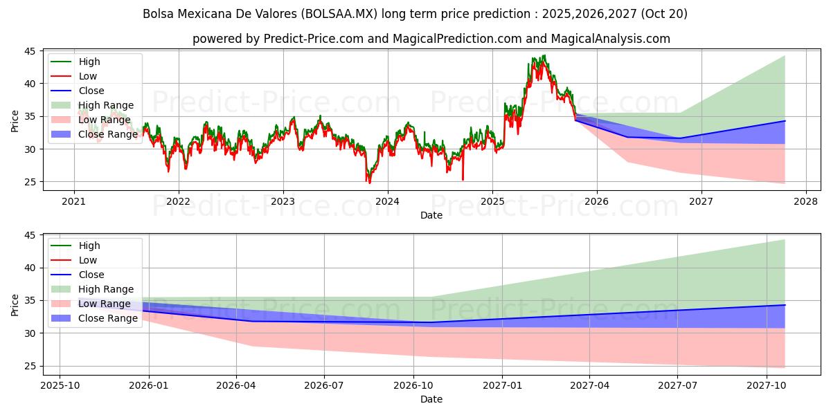 Maksimale og minimale prisforudsigelser på lang sigt for BOLSA MEXICANA DE VALORES SAB D