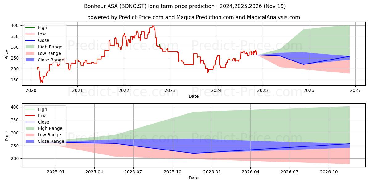 Bonheur ASA (BONO.ST) stock Long-Term Price Forecast: 2024,2025,2026