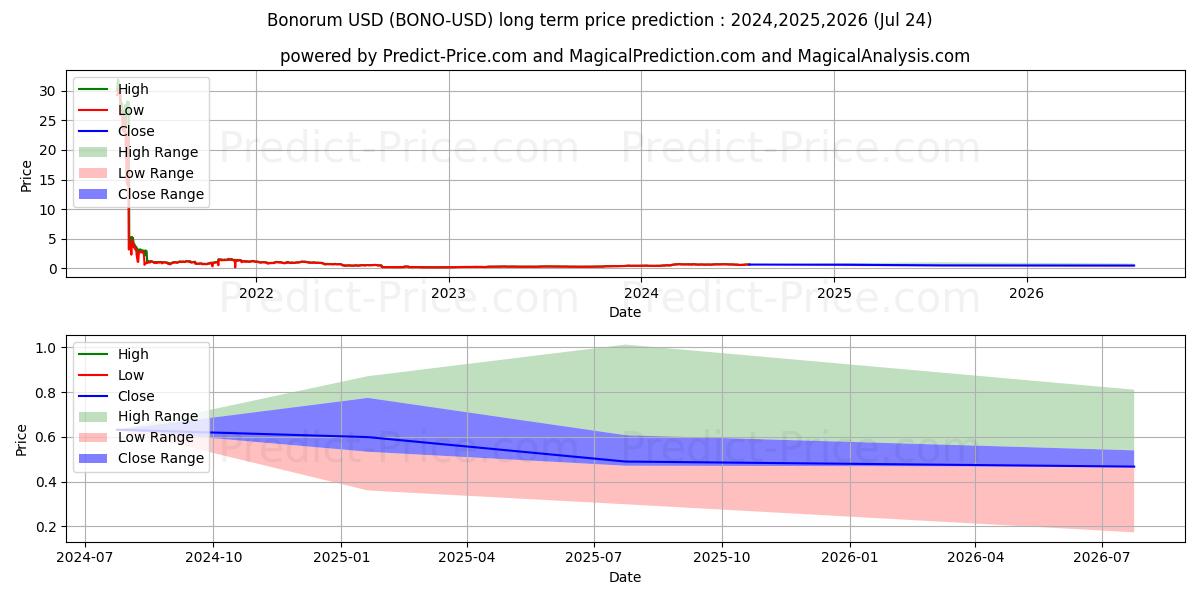 Maximale en minimale Bonorum lange termijn prijsvoorspelling voor 2024,2025,2026