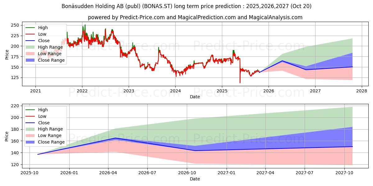 Maksimi- ja minimihinnan ennuste pitkäaikaiselle aikavälille Bonsudden Holding AB