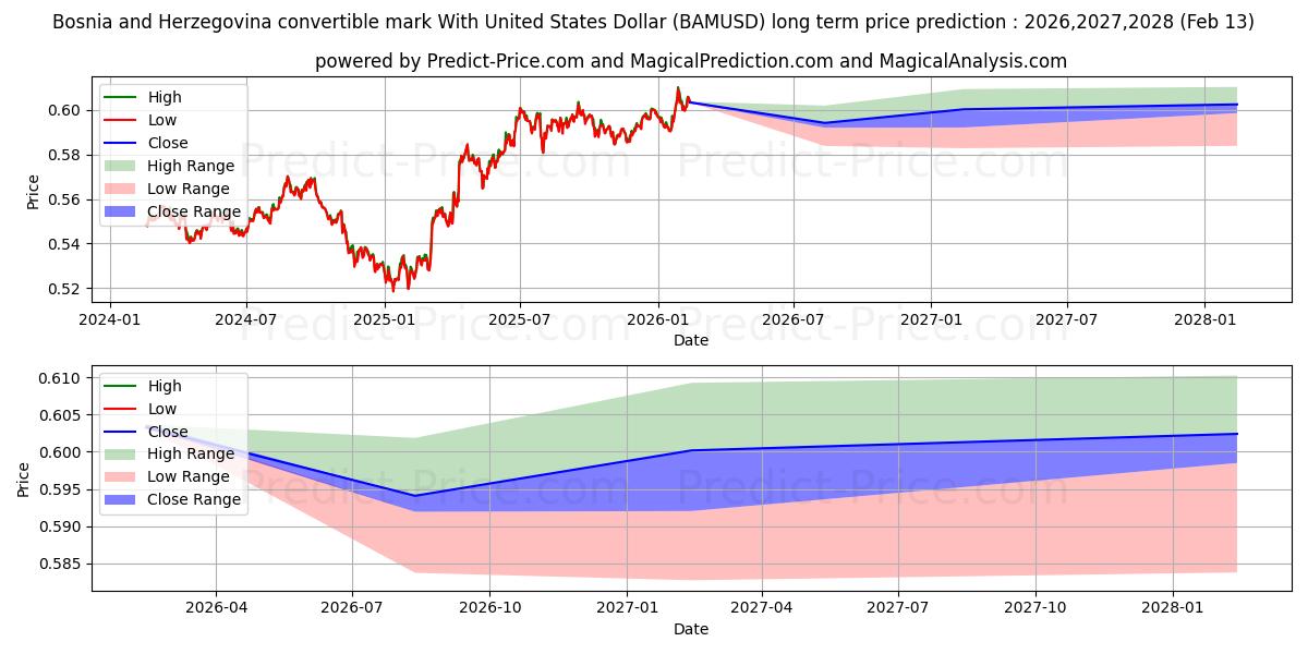 Pronóstico de precio a largo plazo máximo y mínimo de Marco convertible de Bosnia y Herzegovina Con Dólar estadounidense para 2026,2027,2028