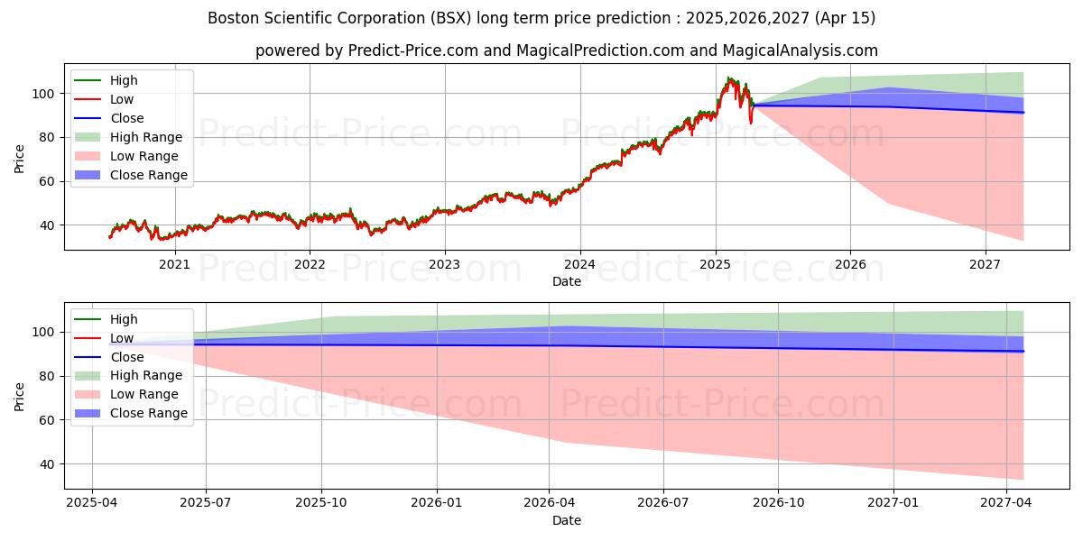 Maximale en minimale Boston Scientific Corporation lange termijn prijsvoorspelling voor 2025,2026,2027