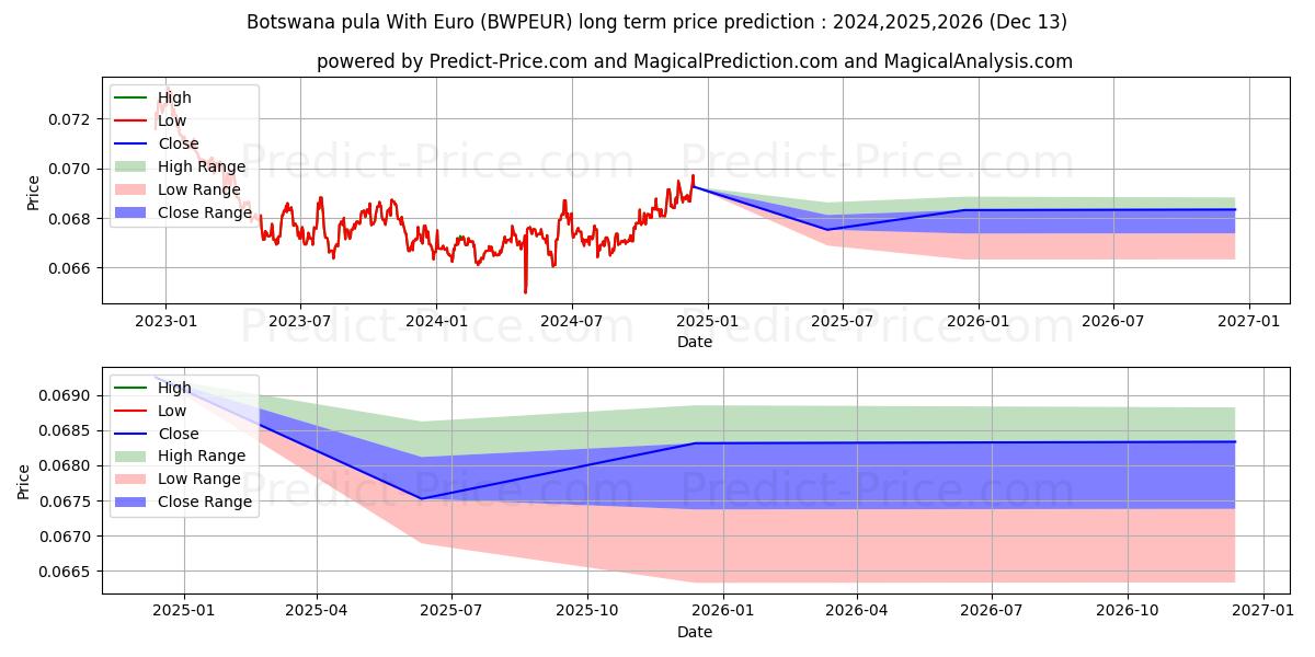 Botswana pula With Euro (BWPEUR(Forex)) Long-Term Price Forecast: 2024,2025,2026