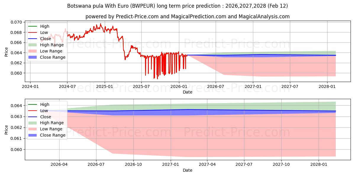 보츠와나 풀라(유로 사용) 장기 가격 예측의 최대 및 최소 값 2026,2027,2028