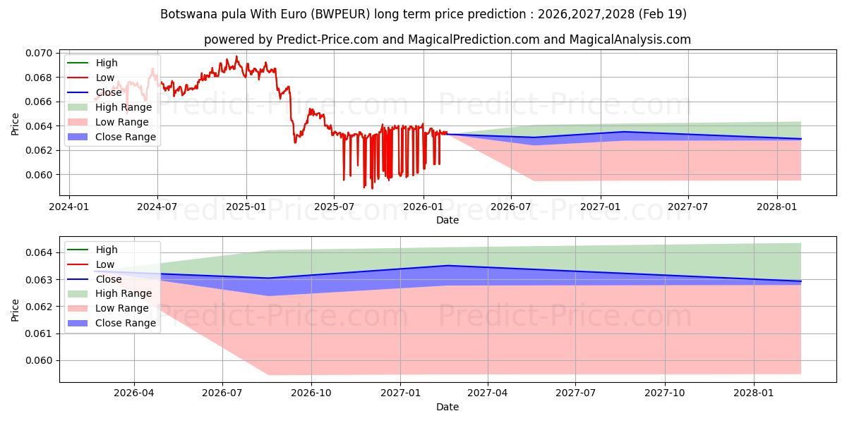 Maximum and minimum Botswana pula With Euro long-term price forecast for 2026,2027,2028