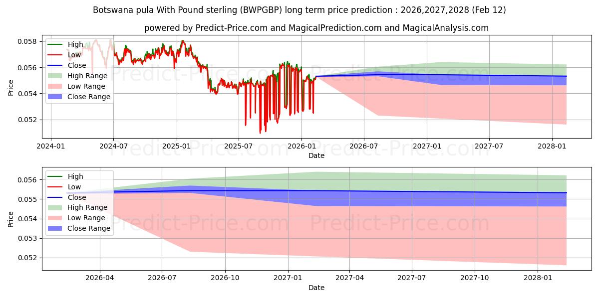 Maksimi- ja minimihinnan ennuste pitkäaikaiselle aikavälille Botswana pula Englannin punnan kanssa