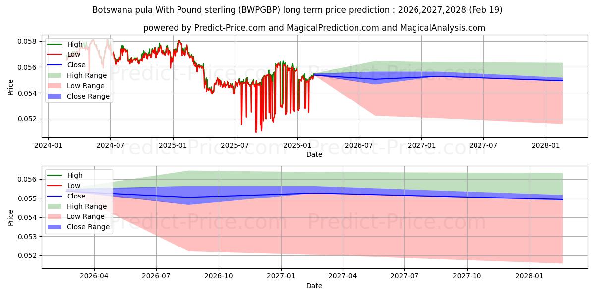 Maximale en minimale Botswaanse pula met pond sterling langetermijn prijsvoorspelling voor 2026,2027,2028