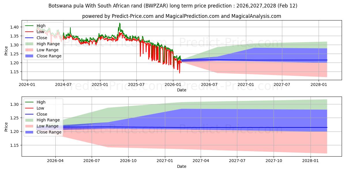 Previsione del prezzo massimo e minimo a lungo termine per Pula del Botswana Con rand sudafricano