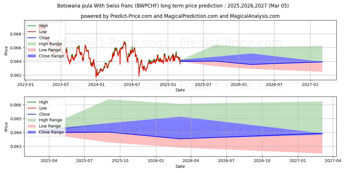 Maximale en minimale Botswanischer Pula mit Schweizer Franken lange termijn prijsvoorspelling voor 2025,2026,2027