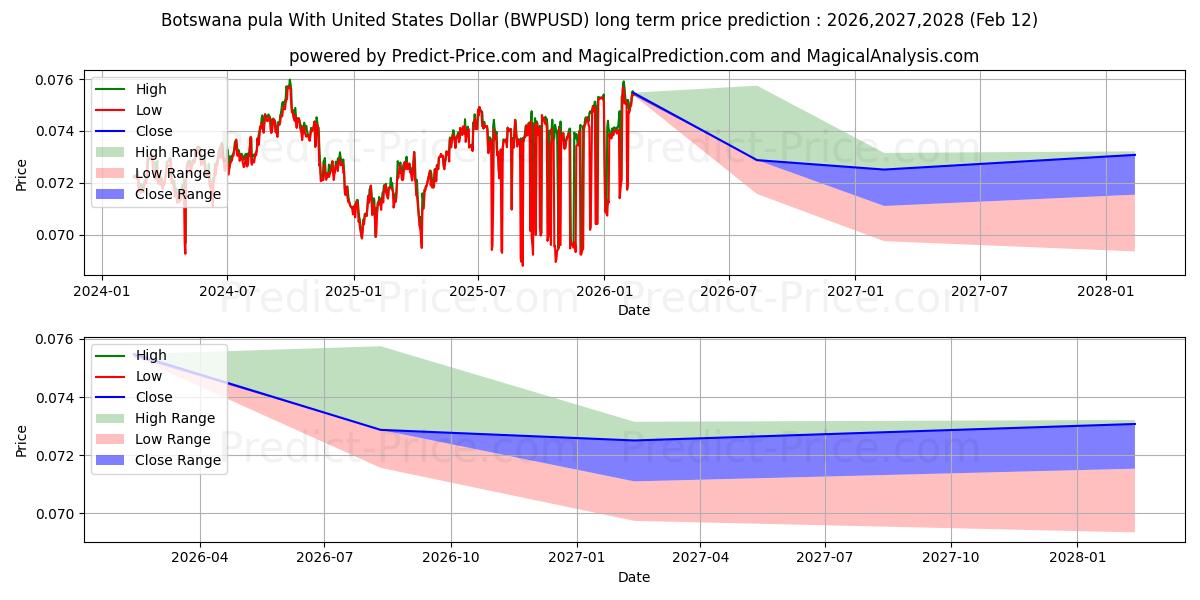 حداکثر و حداقل پیش‌بینی قیمت بلندمدت پولا بوتسوانا با دلار آمریکا برای 2026,2027,2028