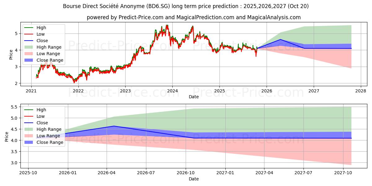 Maximala och minimala BOURSE DIRECT S.A. Actions Port långsiktiga prisprognos för 2025,2026,2027