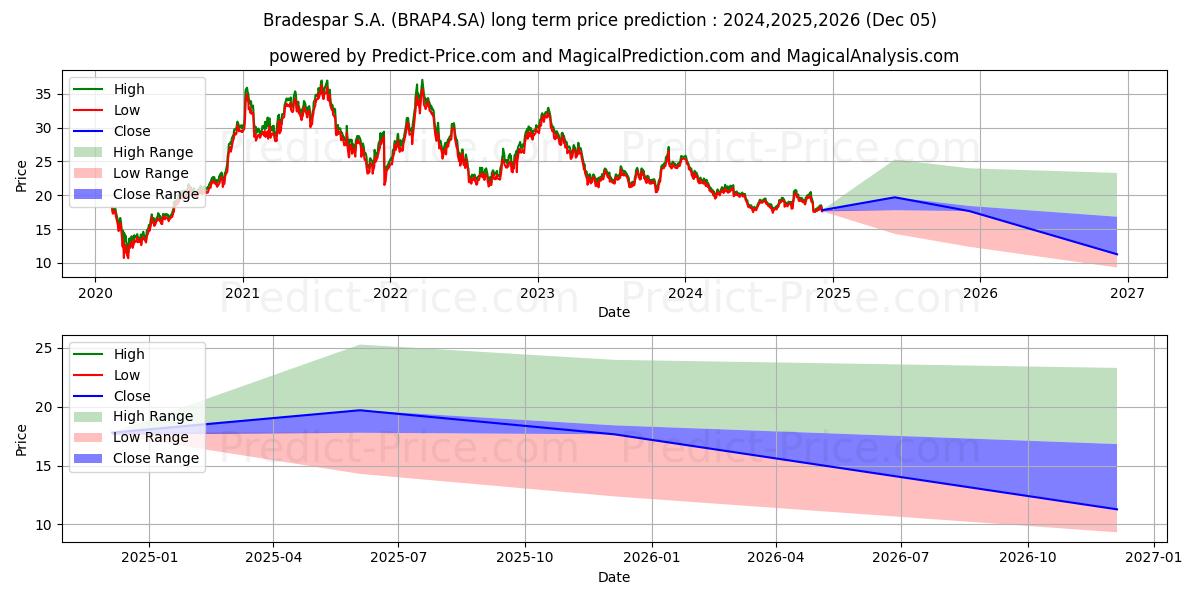 حداکثر و حداقل پیش‌بینی قیمت بلندمدت BRADESPAR   PN      N1 برای 2024,2025,2026