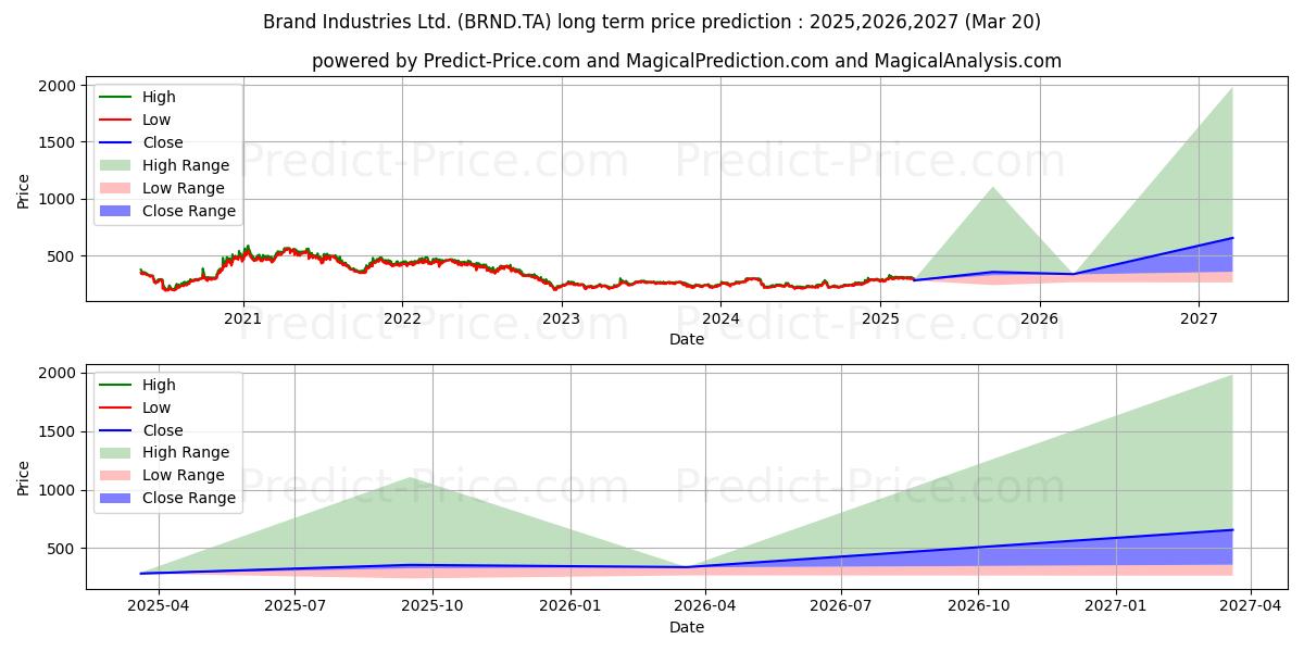 Previsão de preço a longo prazo BRAND INDUSTRIES máxima e mínima para 2025,2026,2027