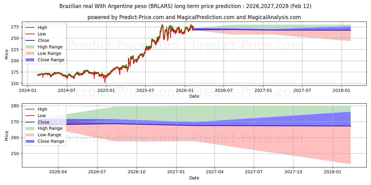 حداکثر و حداقل پیش‌بینی قیمت بلندمدت رئال برزیل با پزو آرژانتین برای 2026,2027,2028