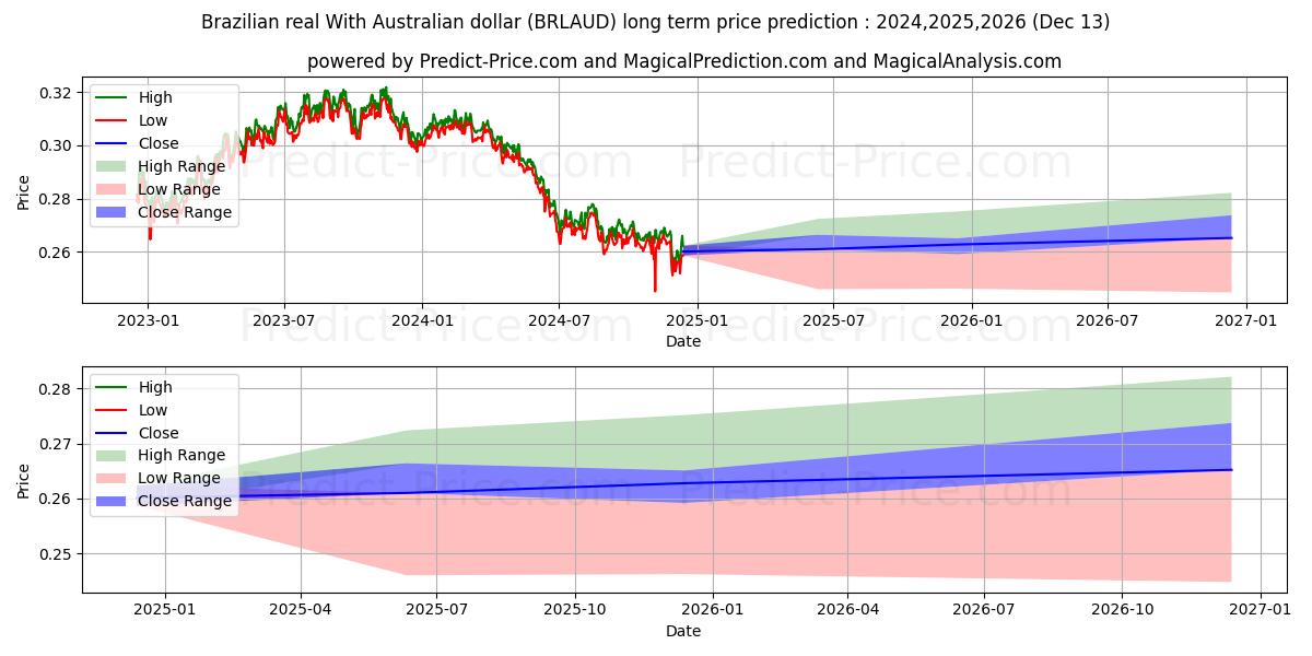 Brazilian real With Australian dollar (BRLAUD(Forex)) Long-Term Price Forecast: 2024,2025,2026