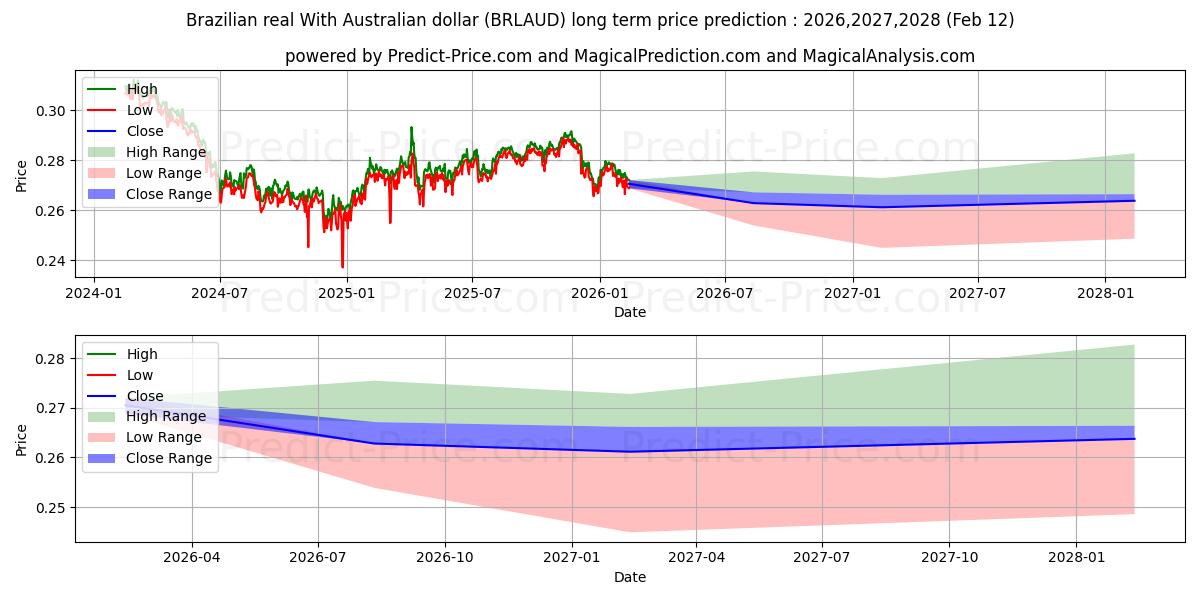 Maksimale og minimale prisforudsigelser på lang sigt for Brasiliansk real med australske dollar