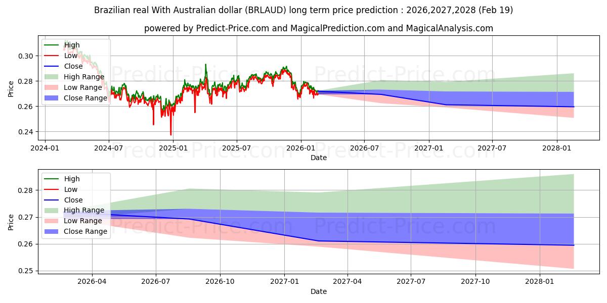 Maximum and minimum Brazilian real With Australian dollar long-term price forecast for 2026,2027,2028