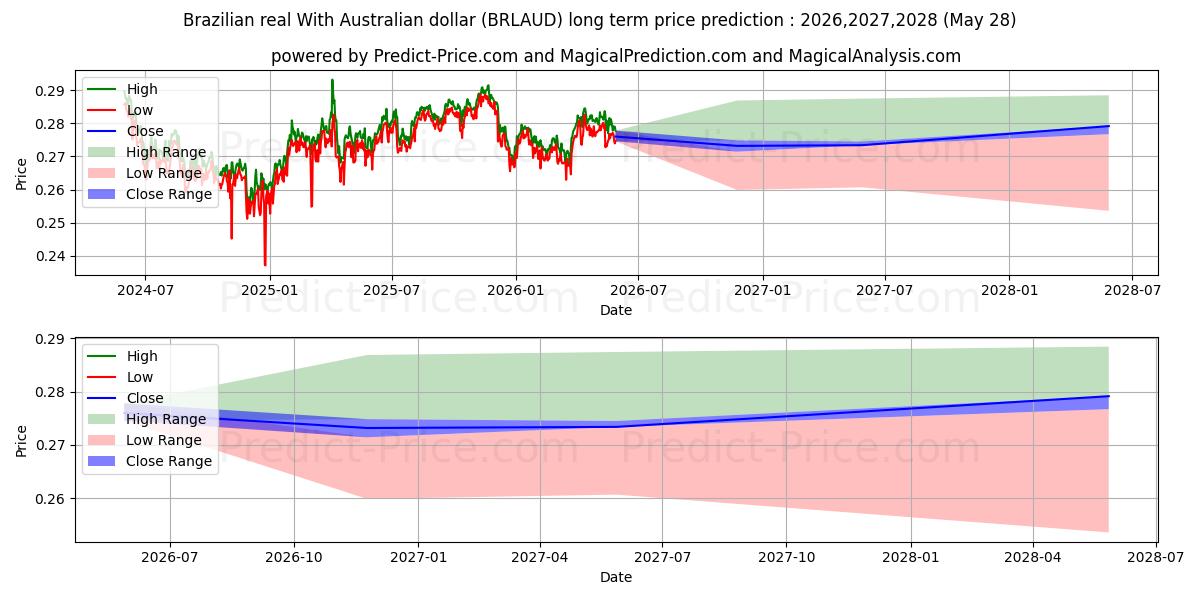 Maksimale og minimale langsiktige prisforutsigelser for Brasiliansk real med australske dollar