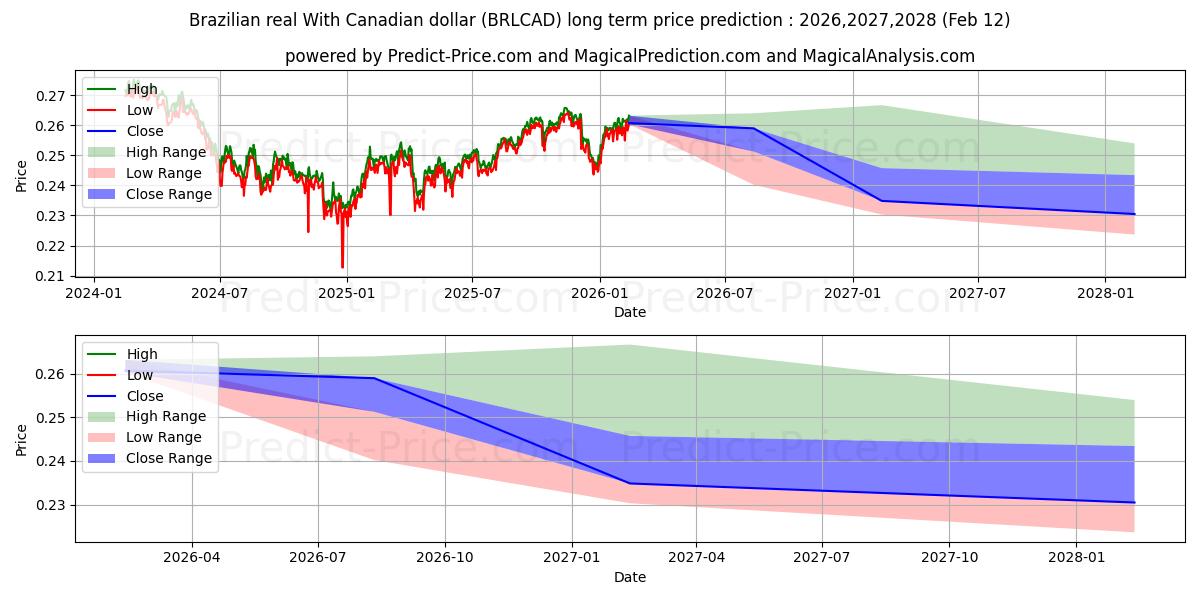 Previsione del prezzo massimo e minimo a lungo termine per Real brasiliano Con dollaro canadese