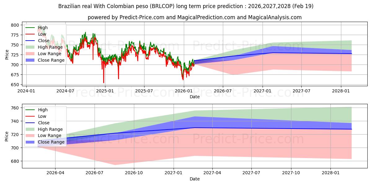 Previsão de preço a longo prazo Real brasileiro Com peso colombiano máxima e mínima para 2026,2027,2028