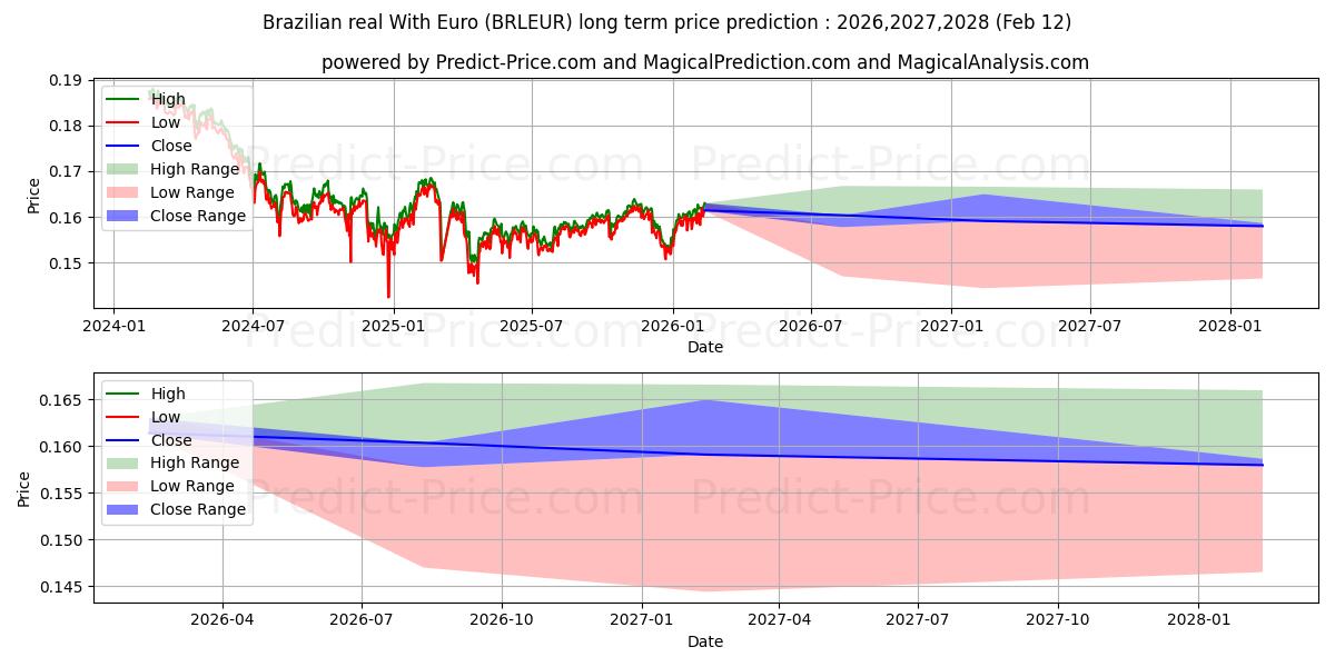 Maximum and minimum Brazilian real With Euro long-term price forecast for 2026,2027,2028