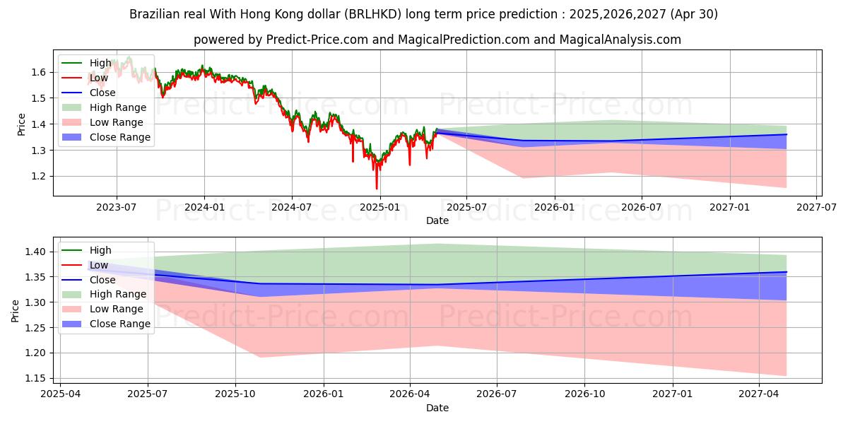 حداکثر و حداقل پیش‌بینی قیمت بلندمدت رئال برزیل با دلار هنگ کنگ برای 2025,2026,2027