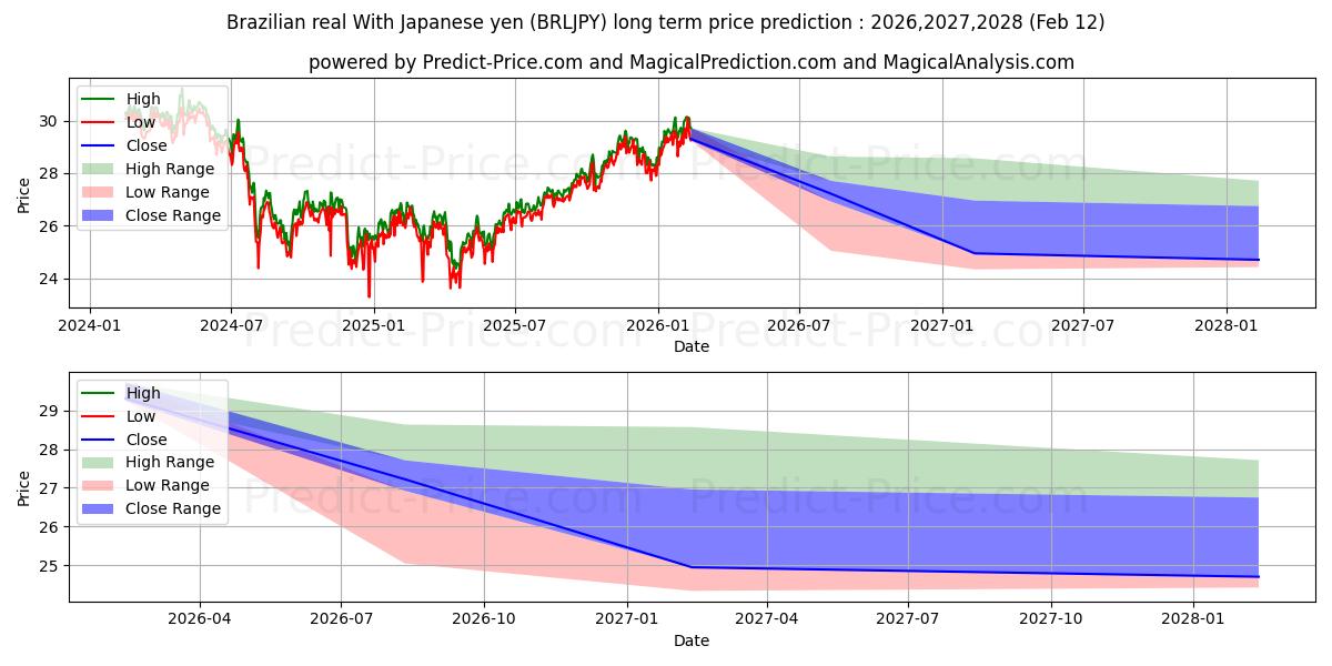 حداکثر و حداقل پیش‌بینی قیمت بلندمدت رئال برزیل با ین ژاپن برای 2026,2027,2028