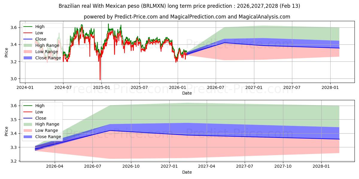 Maximale en minimale Brasilianischer Real mit mexikanischem Peso lange termijn prijsvoorspelling voor 2026,2027,2028