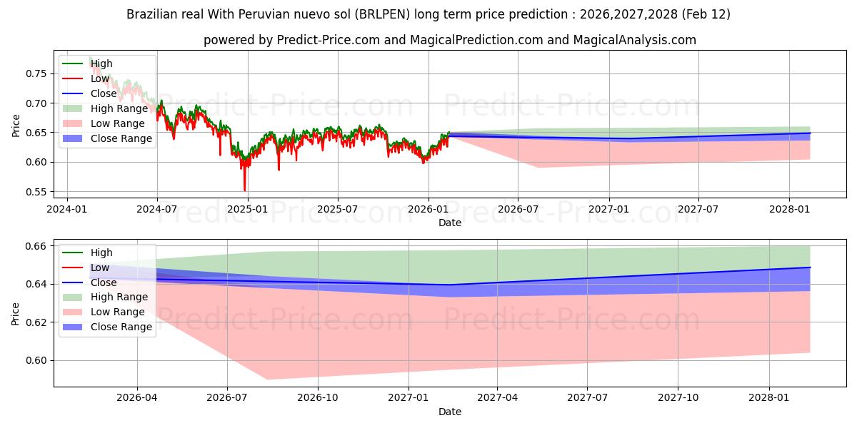 حداکثر و حداقل پیش‌بینی قیمت بلندمدت رئال برزیل با نووو سول پرو برای 2026,2027,2028