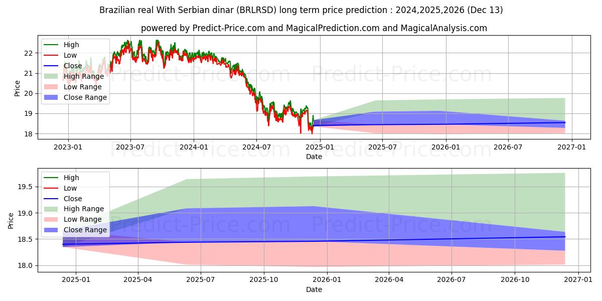 Brazilian real With Serbian dinar (BRLRSD(Forex)) Long-Term Price Forecast: 2024,2025,2026