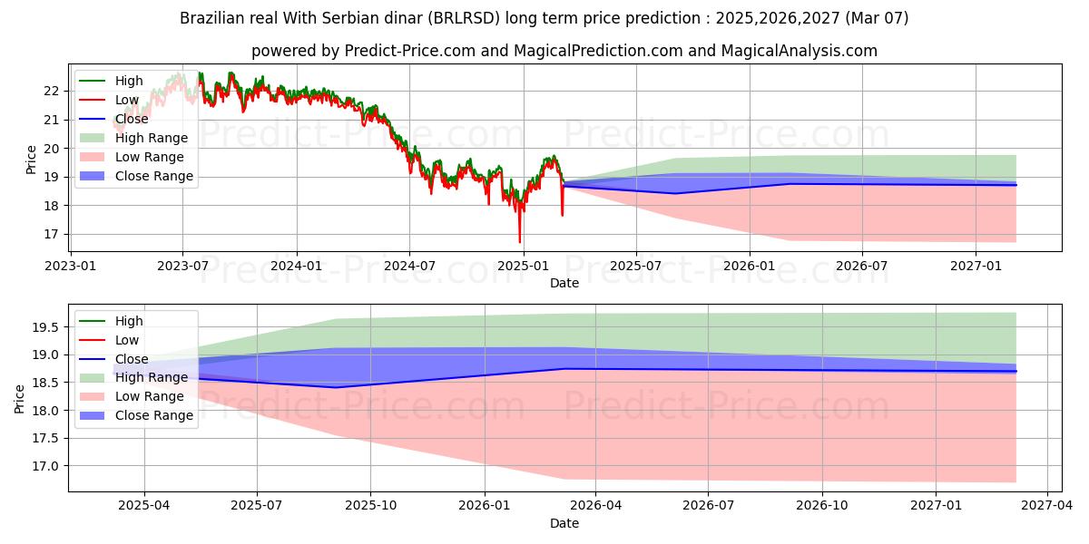 Brazilian real With Serbian dinar (BRLRSD(Forex)) Long-Term Price Forecast: 2025,2026,2027