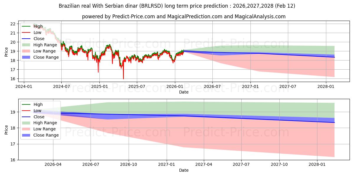 حداکثر و حداقل پیش‌بینی قیمت بلندمدت رئال برزیل با دینار صربستان برای 2026,2027,2028