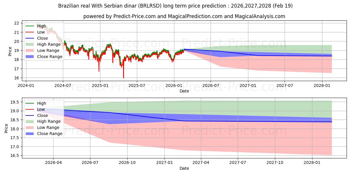 Pronóstico de precio a largo plazo máximo y mínimo de Real brasileño con dinar serbio para 2026,2027,2028
