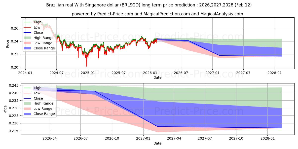 حداکثر و حداقل پیش‌بینی قیمت بلندمدت رئال برزیل با دلار سنگاپور برای 2026,2027,2028