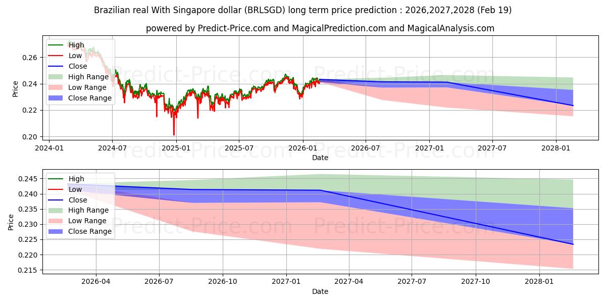 Maximale en minimale Brasilianischer Real mit Singapur-Dollar lange termijn prijsvoorspelling voor 2026,2027,2028