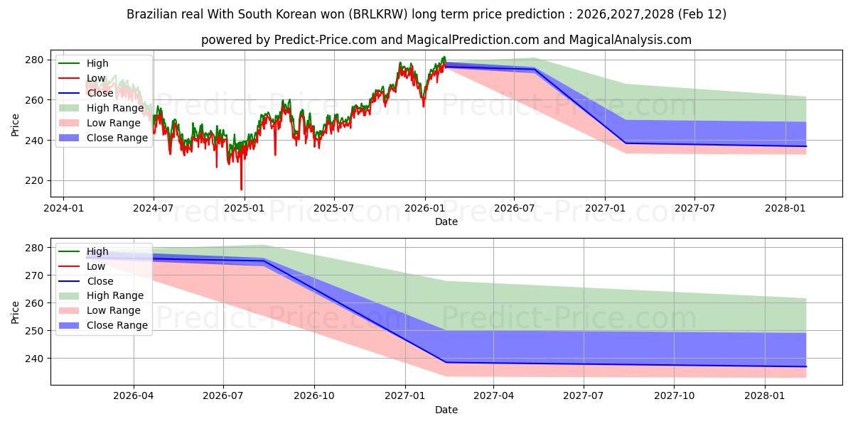 Maximale en minimale Brasilianischer Real mit südkoreanischem Won lange termijn prijsvoorspelling voor 2026,2027,2028