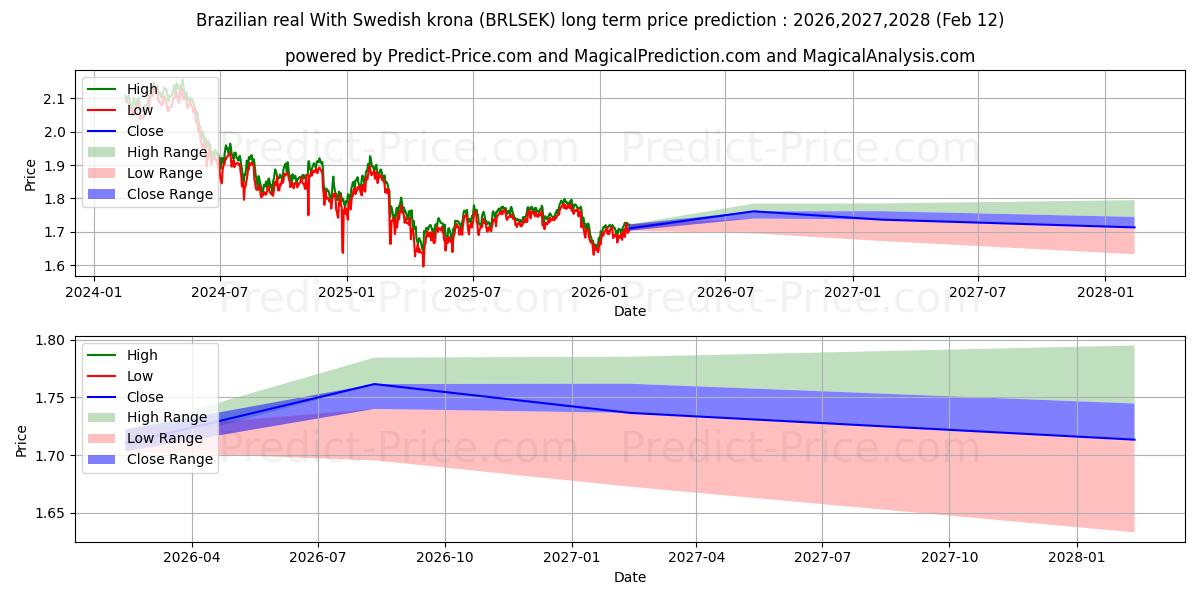 حداکثر و حداقل پیش‌بینی قیمت بلندمدت رئال برزیل با کرون سوئد برای 2026,2027,2028