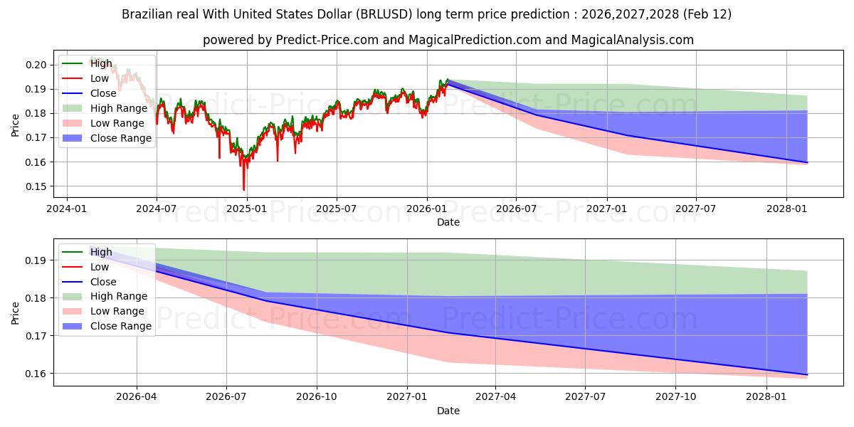 توقع أقصى وأدنى سعر طويل المدى لـ الريال البرازيلي مقابل الدولار الأمريكي في 2026,2027,2028