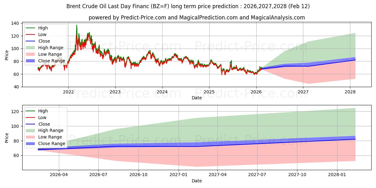 حداکثر و حداقل پیش‌بینی قیمت بلندمدت نفت خام برنت روز گذشته برای 2026,2027,2028