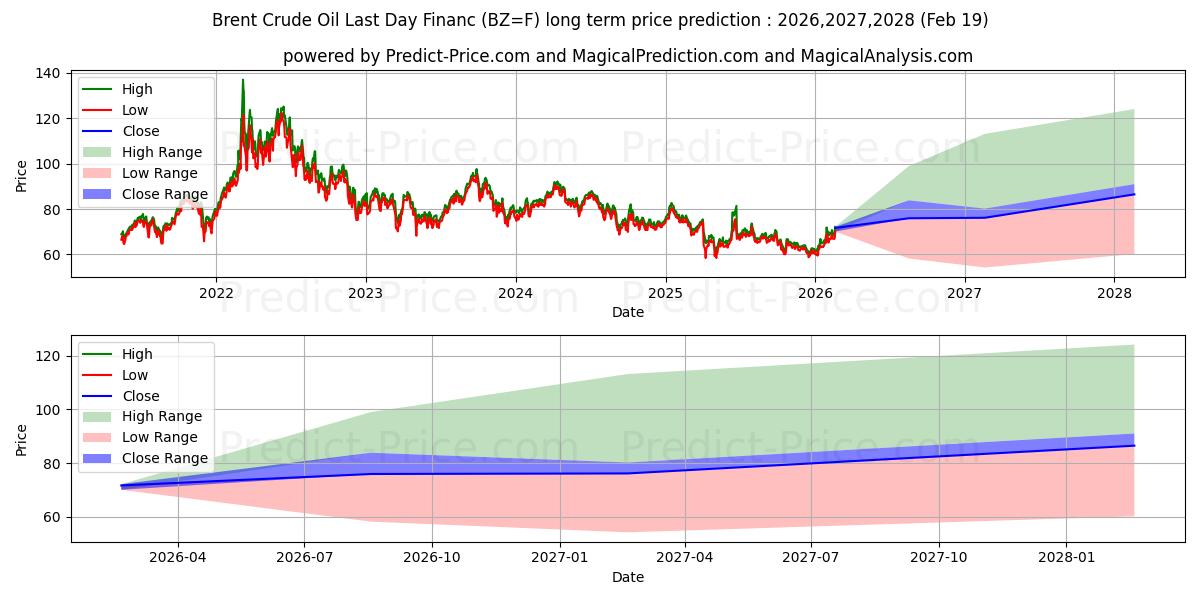 Maximum and minimum Brent Crude Oil Last Day Financ long-term price forecast for 2026,2027,2028