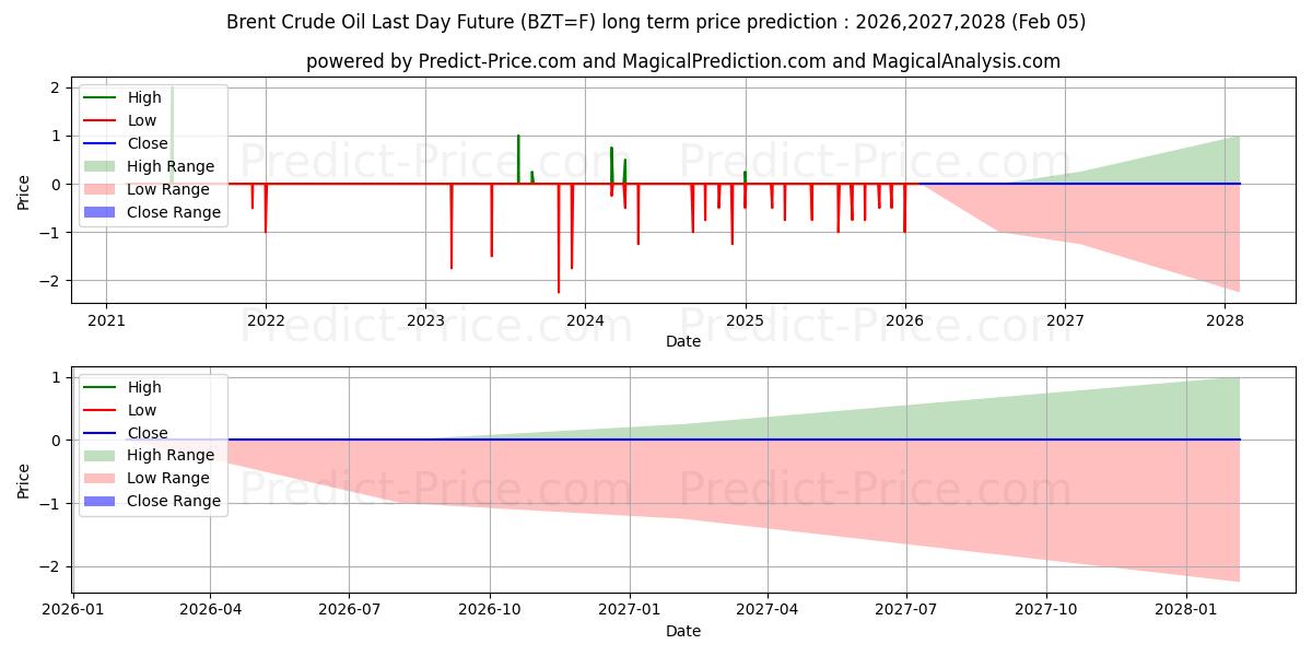 Maximale en minimale Brent-Rohöl-Last-Day-Future lange termijn prijsvoorspelling voor 2026,2027,2028