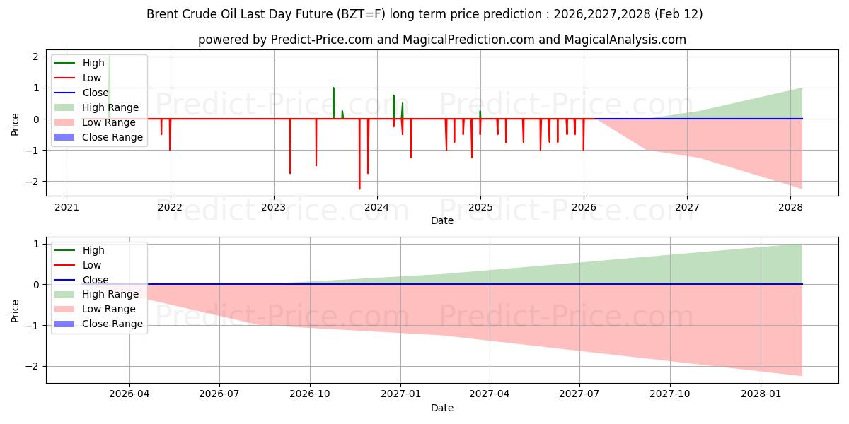 Previsione del prezzo massimo e minimo a lungo termine per Future dell'ultimo giorno del petrolio greggio Brent